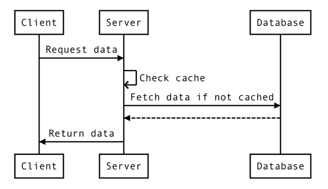 Sequence Diagrams